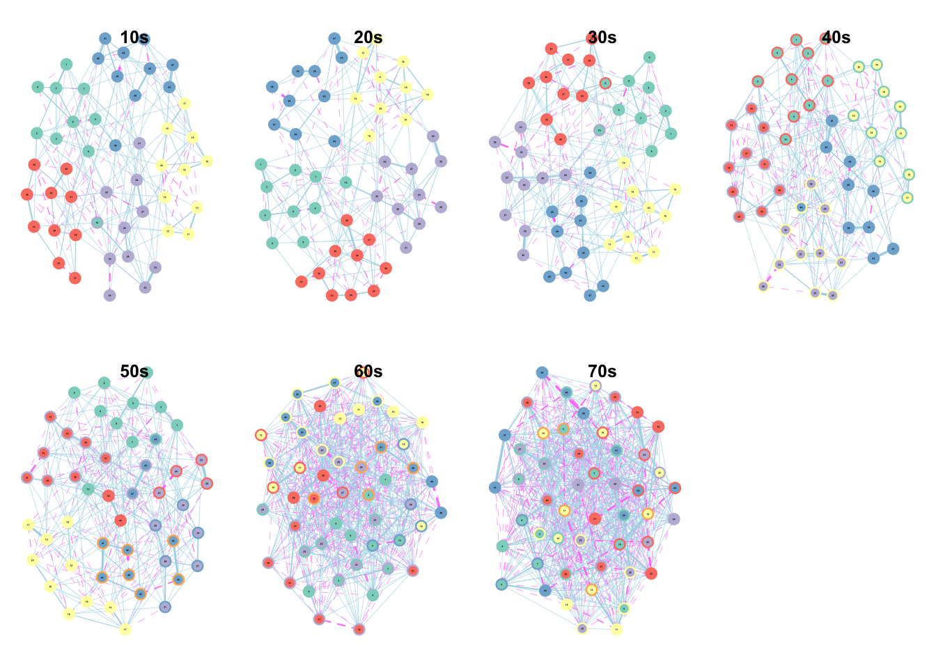 Supplementary Figure 3. Network Structure by Decade