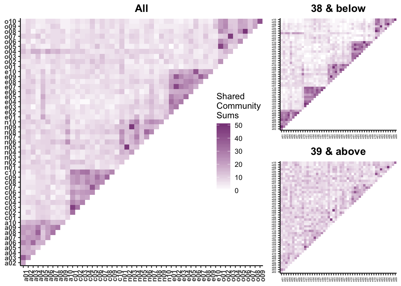 Figure 4. Frequency of shared community membership across items in (A) the full sample (B), participants 38 and below, (C) and participants 39 and above. Groups were split according to a median age split of all age groups for ease of comparing frequency, The diagonal of each plot indicates items within the same Big 5 scale, while off-diagonal elements are largely items of different scales. Darker colors indicate that the empirically derived community membership of two nodes was frequently shared across age groups, while lighter colors indicate that community membership was often not shared.