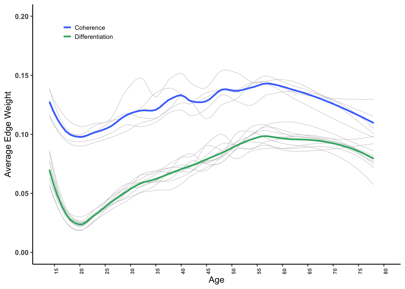 Figure 1. Coherence (green) and differentiation (blue) across the lifespan. Coherence is indicated by higher average inter-item partial correlations within scales, while differentiation is indicated by lower average-inter-item partial correlations across sub-scales of the Big Five. Thus, increases in the blue differentiation line indicate decreases in differentiation and vice versa. Light gray lines show the unique trajectory for each of the Big Five.