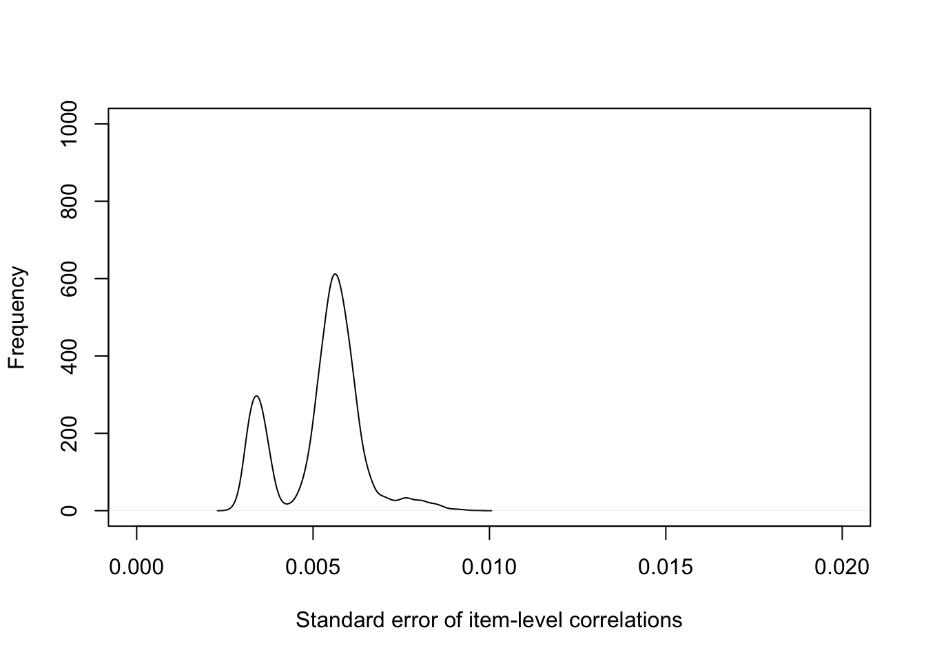 Supplementary Figure 2. Standard error of item-level correlations