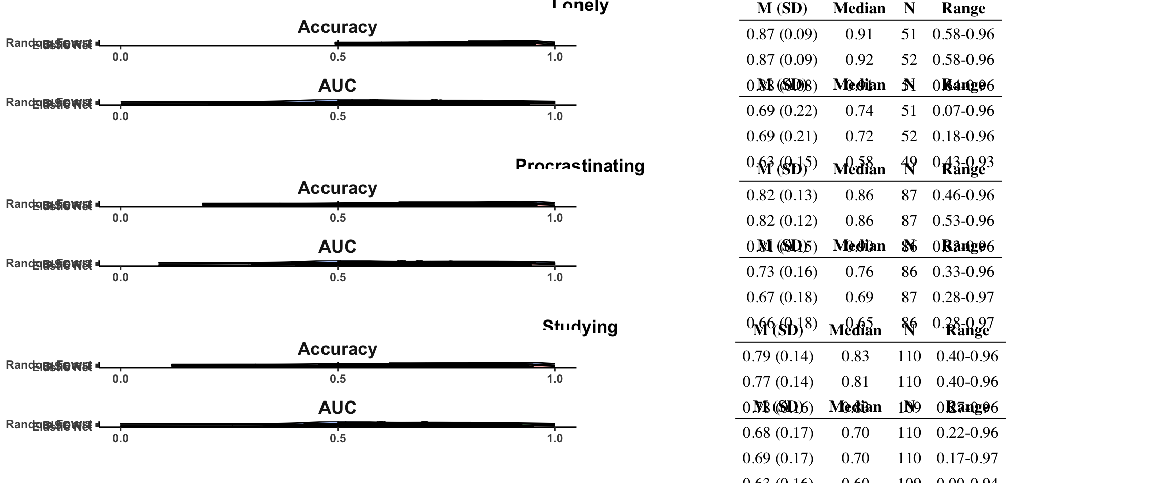 Histograms of classification accuracy and Area Under the Receiver Operator Curve (AUC) for participants’ best models.