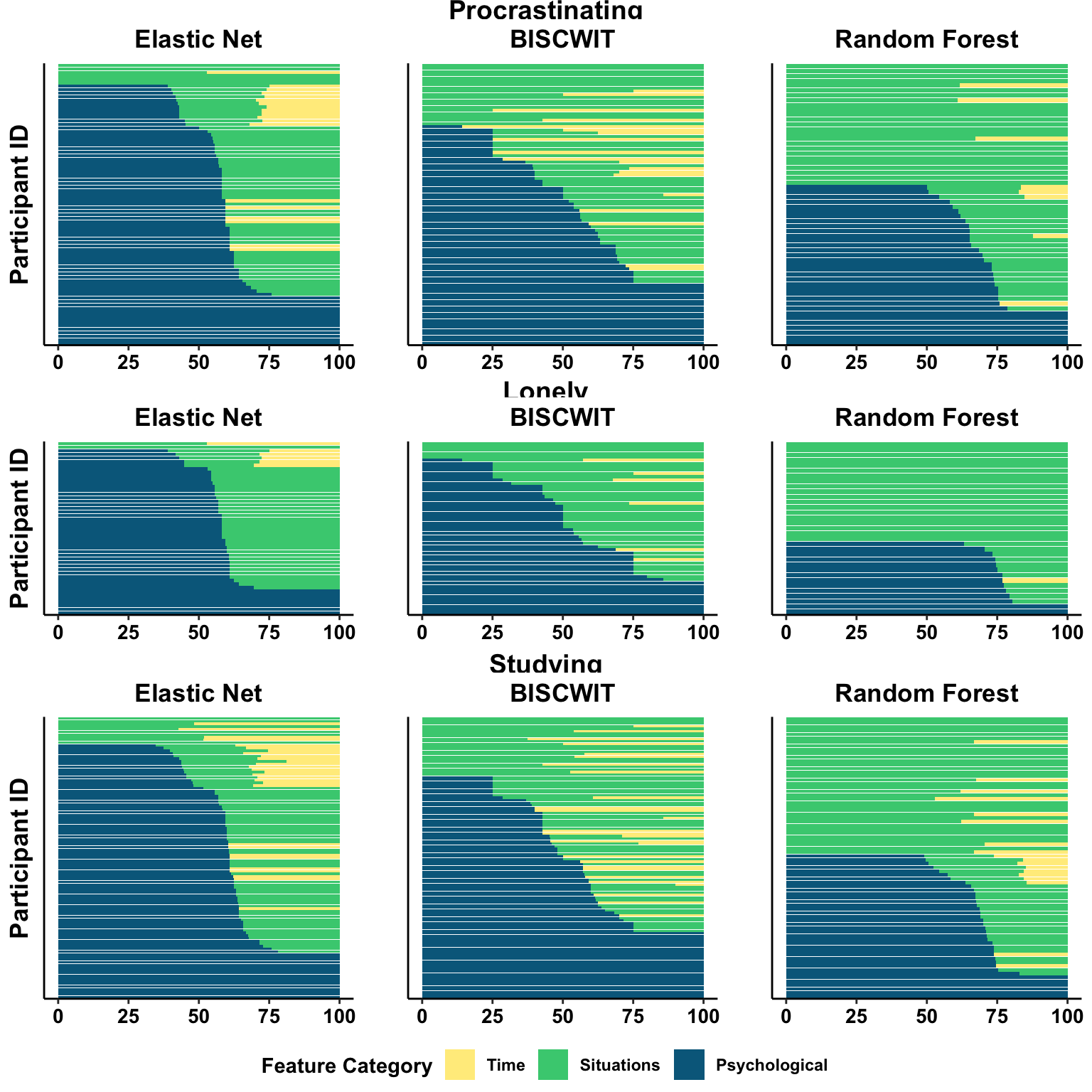 Figure 3. Sequence plots of the percentage of features from the Psychological, Situational, and Time Features Sets for each participant for each outcome.